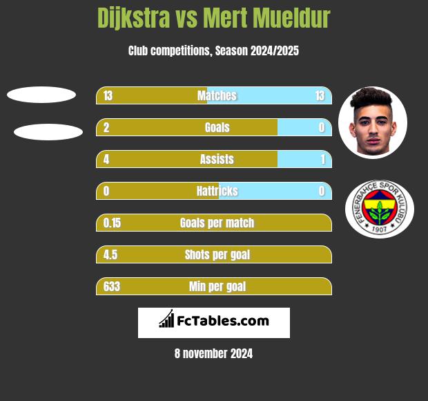 Dijkstra vs Mert Mueldur h2h player stats