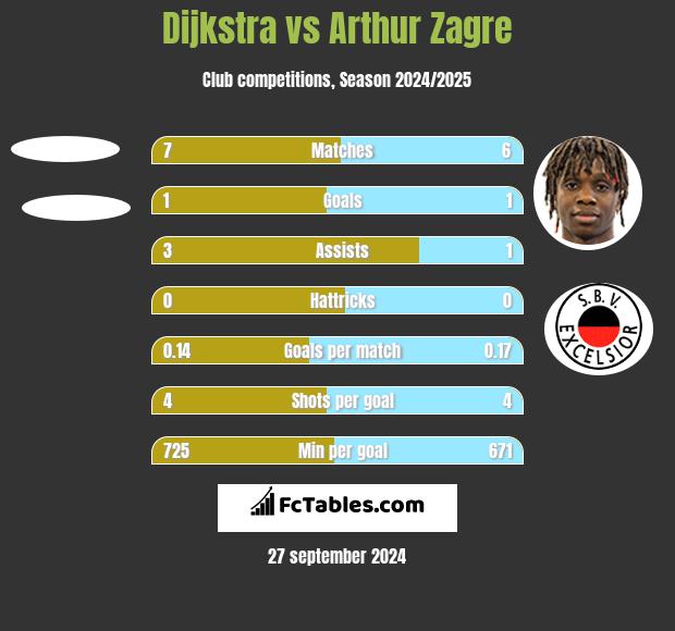 Dijkstra vs Arthur Zagre h2h player stats