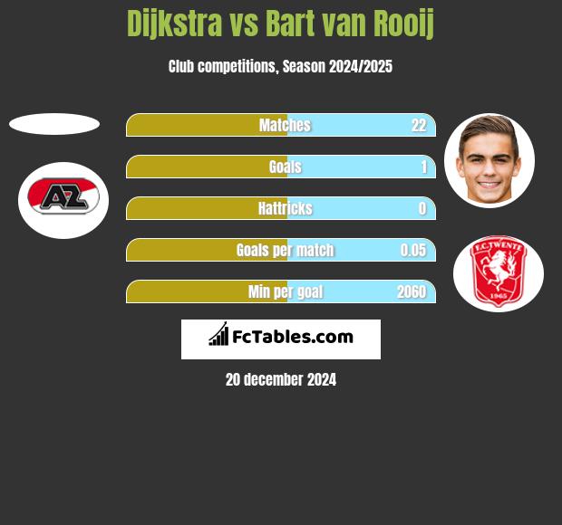 Dijkstra vs Bart van Rooij h2h player stats