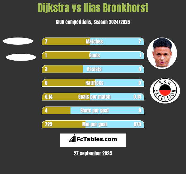 Dijkstra vs Ilias Bronkhorst h2h player stats