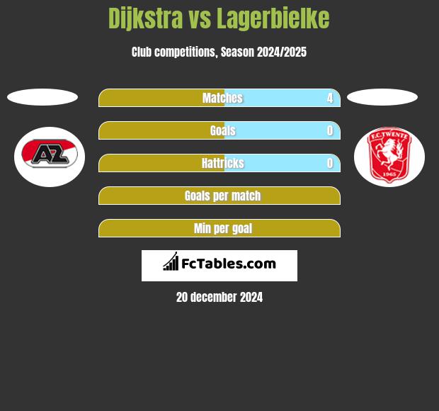 Dijkstra vs Lagerbielke h2h player stats