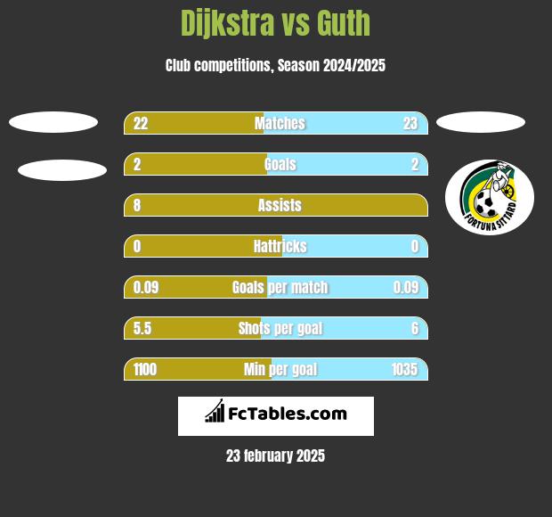 Dijkstra vs Guth h2h player stats