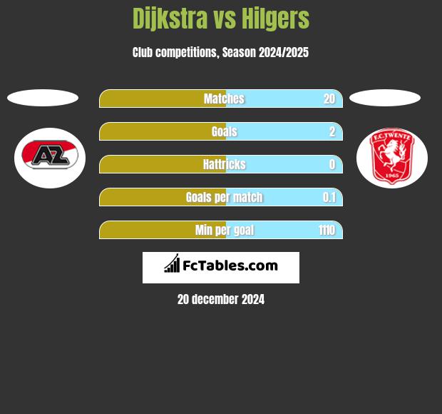 Dijkstra vs Hilgers h2h player stats