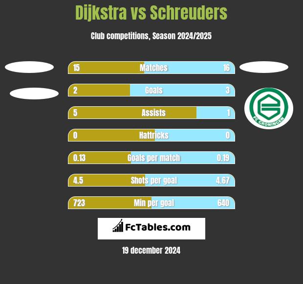 Dijkstra vs Schreuders h2h player stats