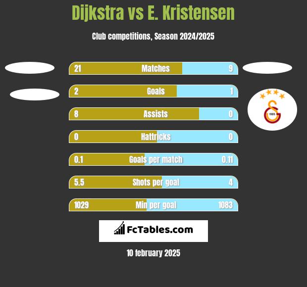 Dijkstra vs E. Kristensen h2h player stats