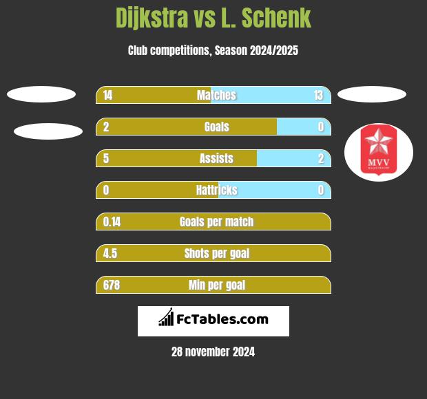 Dijkstra vs L. Schenk h2h player stats