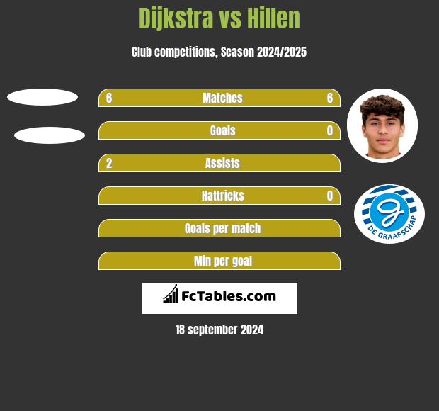 Dijkstra vs Hillen h2h player stats