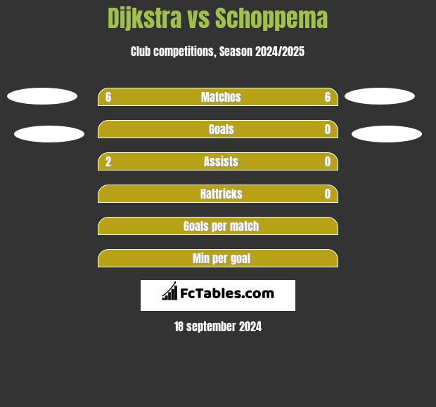 Dijkstra vs Schoppema h2h player stats