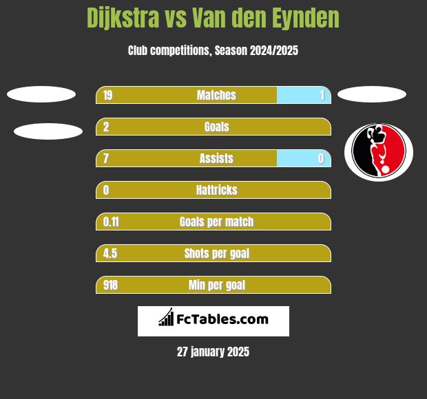 Dijkstra vs Van den Eynden h2h player stats