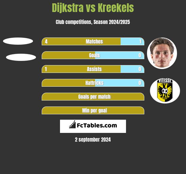 Dijkstra vs Kreekels h2h player stats