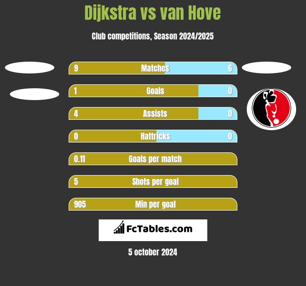 Dijkstra vs van Hove h2h player stats