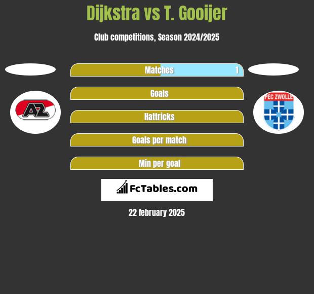 Dijkstra vs T. Gooijer h2h player stats