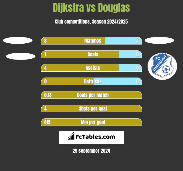 Dijkstra vs Douglas h2h player stats