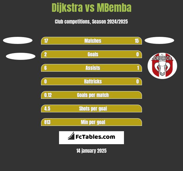 Dijkstra vs MBemba h2h player stats