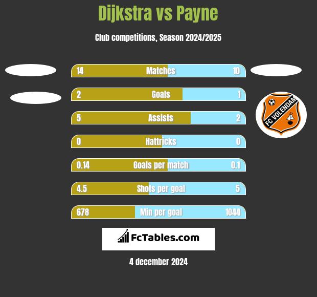 Dijkstra vs Payne h2h player stats