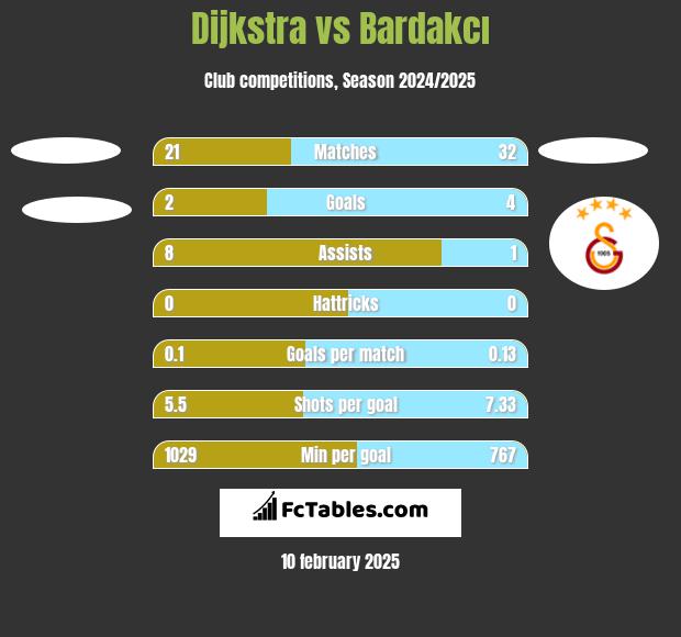 Dijkstra vs Bardakcı h2h player stats