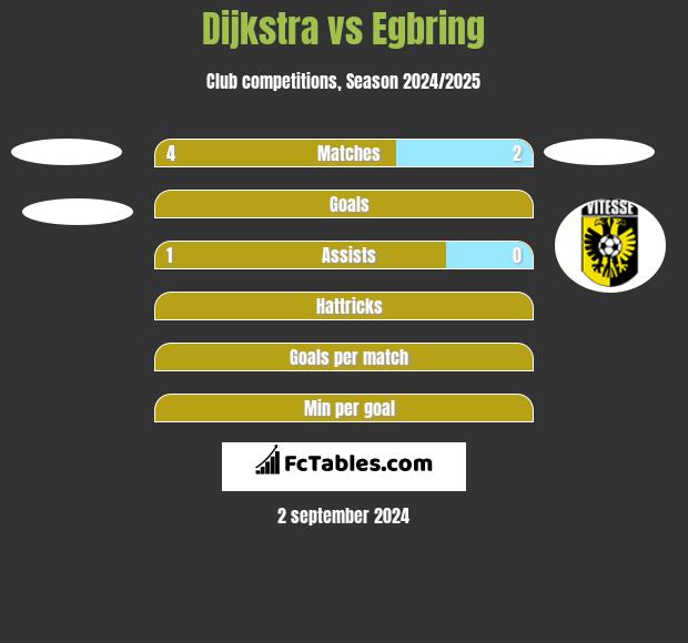 Dijkstra vs Egbring h2h player stats