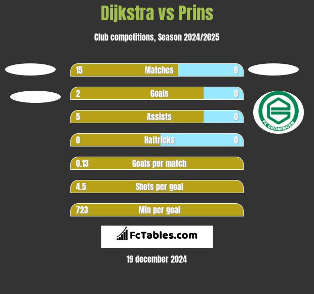 Dijkstra vs Prins h2h player stats