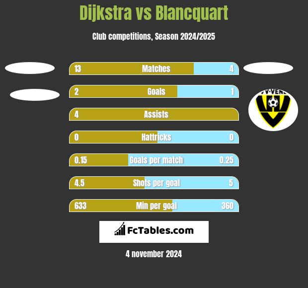 Dijkstra vs Blancquart h2h player stats