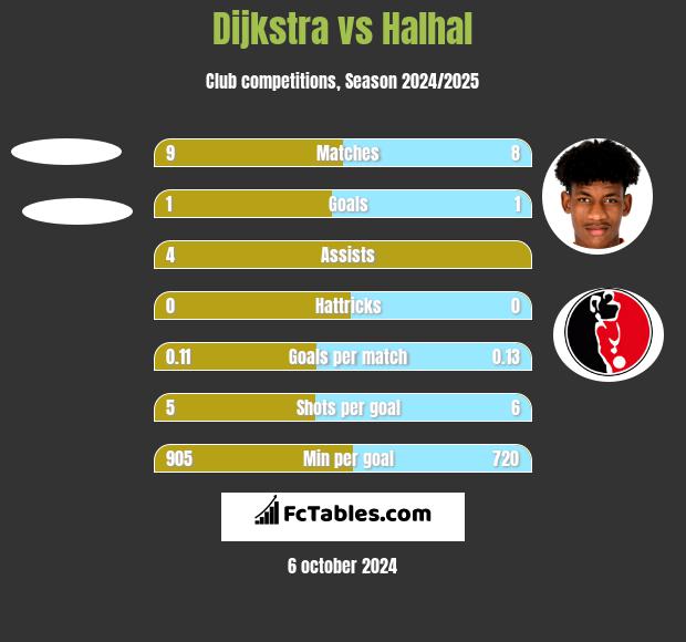 Dijkstra vs Halhal h2h player stats