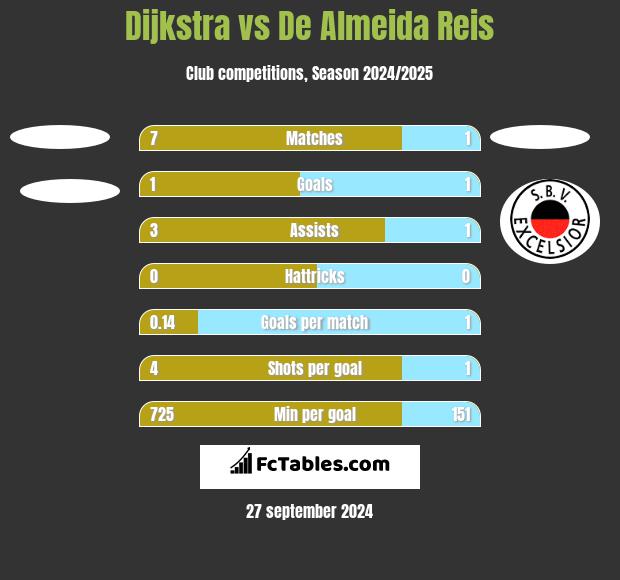 Dijkstra vs De Almeida Reis h2h player stats