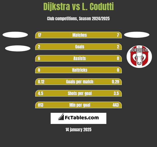 Dijkstra vs L. Codutti h2h player stats