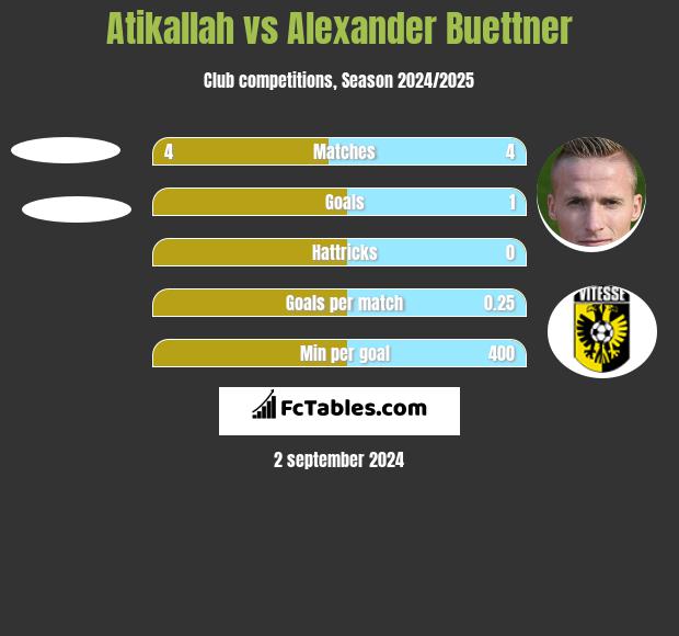 Atikallah vs Alexander Buettner h2h player stats