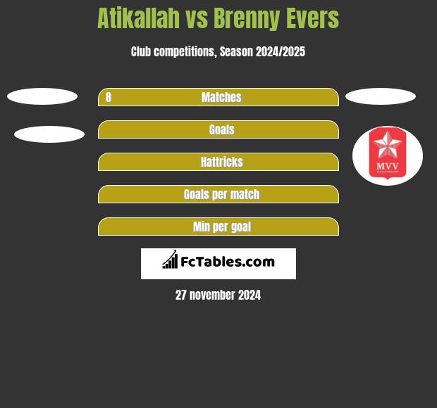 Atikallah vs Brenny Evers h2h player stats