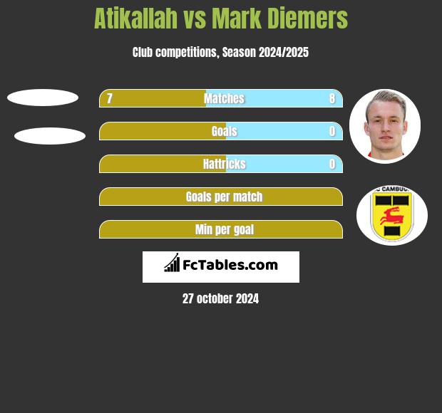 Atikallah vs Mark Diemers h2h player stats