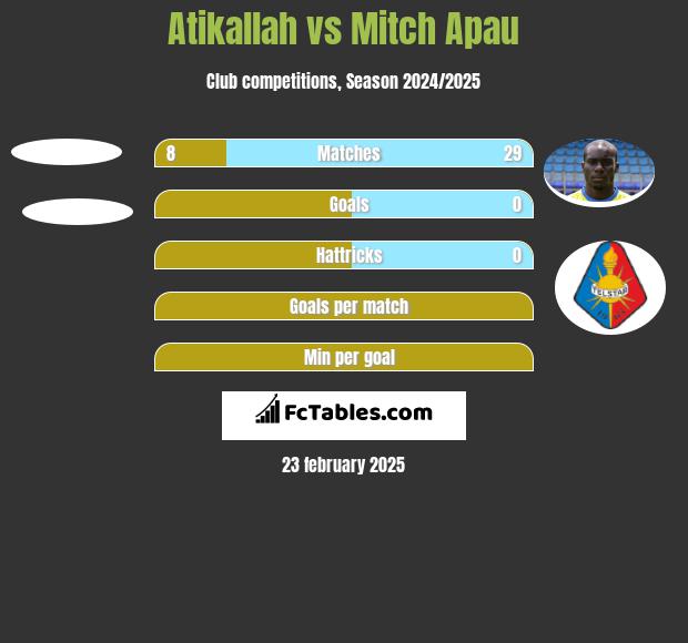 Atikallah vs Mitch Apau h2h player stats