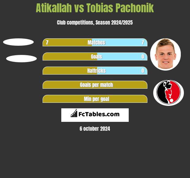 Atikallah vs Tobias Pachonik h2h player stats