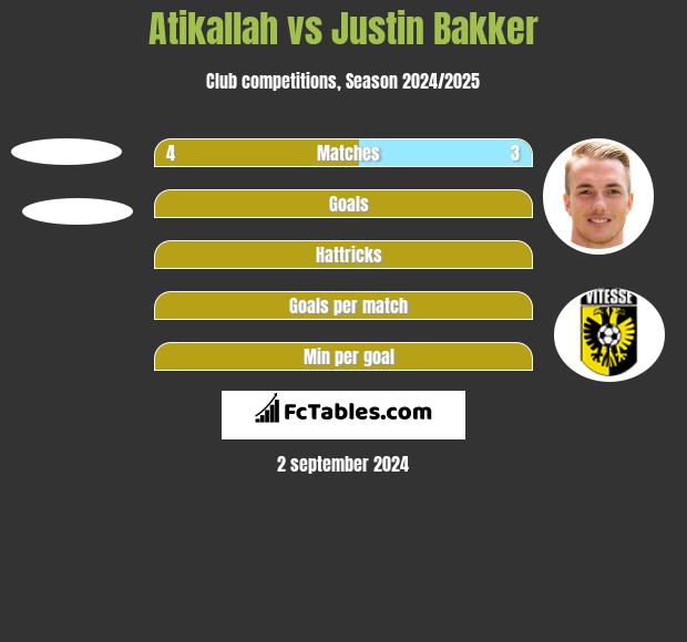 Atikallah vs Justin Bakker h2h player stats