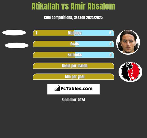 Atikallah vs Amir Absalem h2h player stats