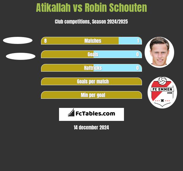 Atikallah vs Robin Schouten h2h player stats