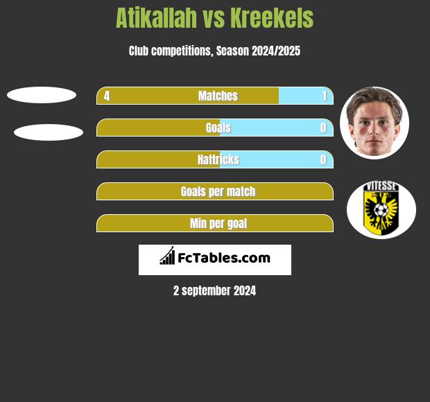 Atikallah vs Kreekels h2h player stats