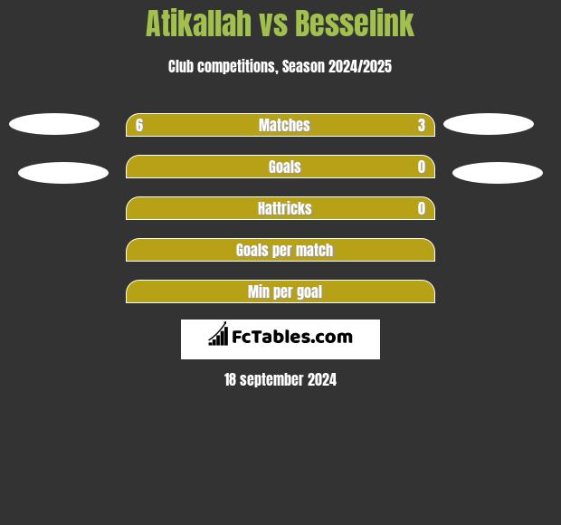 Atikallah vs Besselink h2h player stats