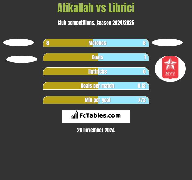 Atikallah vs Librici h2h player stats