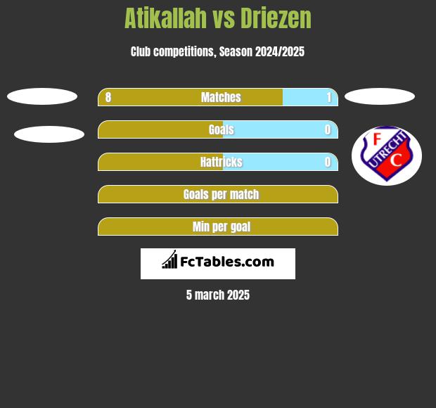 Atikallah vs Driezen h2h player stats