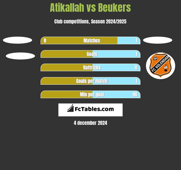 Atikallah vs Beukers h2h player stats