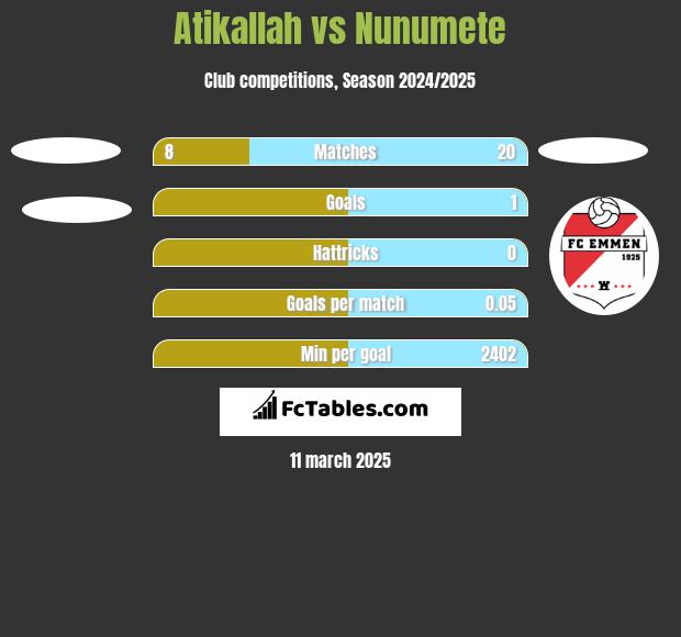 Atikallah vs Nunumete h2h player stats