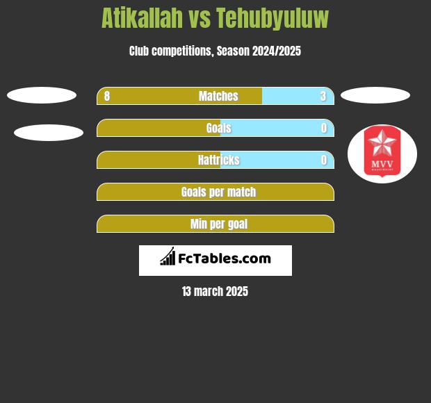 Atikallah vs Tehubyuluw h2h player stats