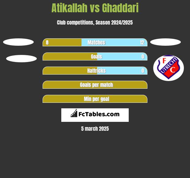 Atikallah vs Ghaddari h2h player stats