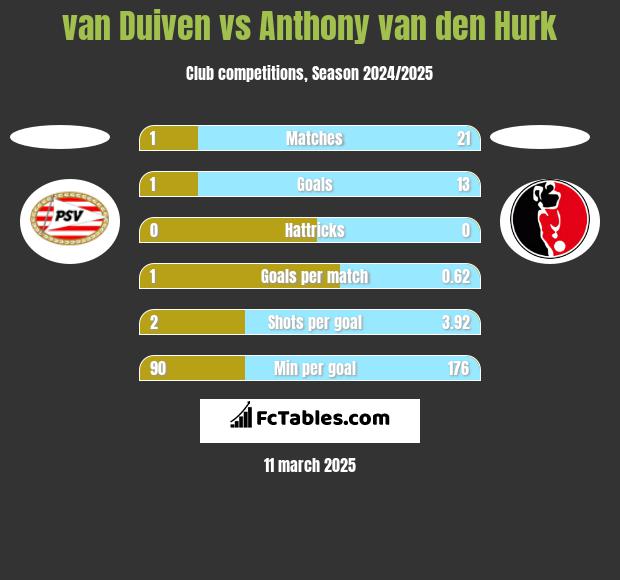 van Duiven vs Anthony van den Hurk h2h player stats