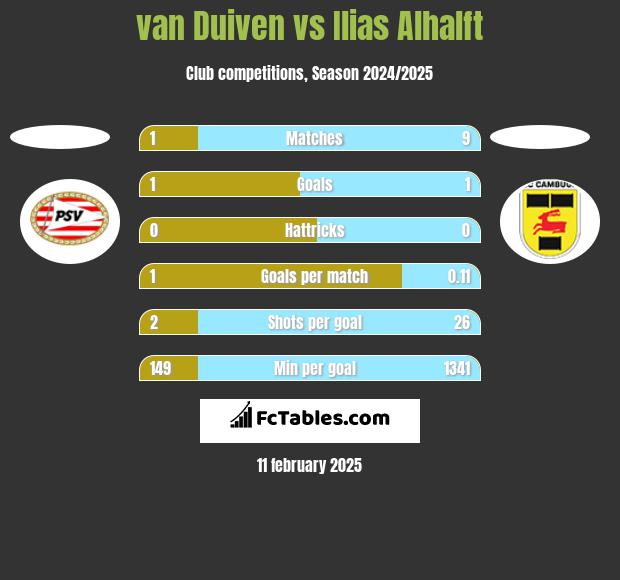 van Duiven vs Ilias Alhalft h2h player stats