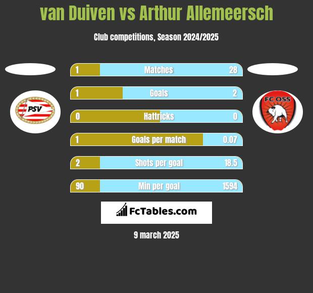 van Duiven vs Arthur Allemeersch h2h player stats