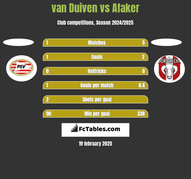 van Duiven vs Afaker h2h player stats