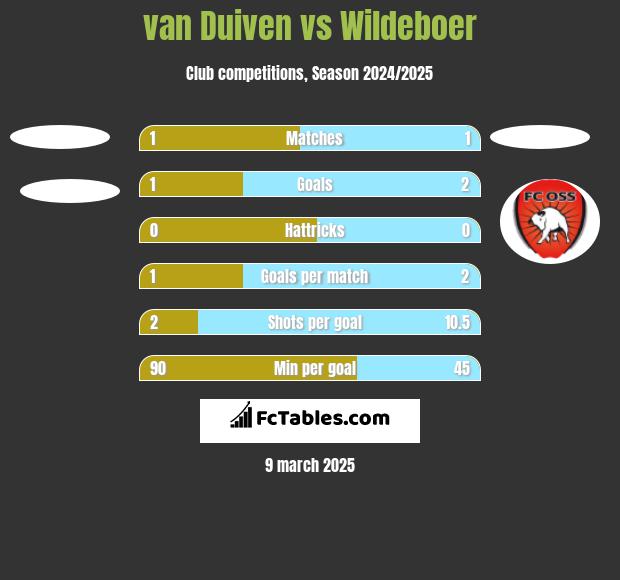 van Duiven vs Wildeboer h2h player stats