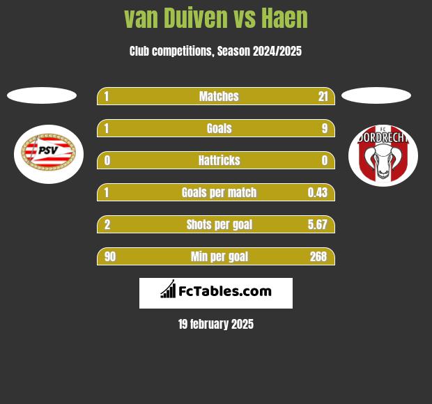 van Duiven vs Haen h2h player stats