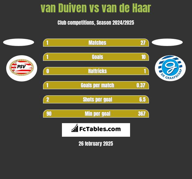 van Duiven vs van de Haar h2h player stats