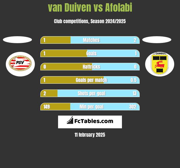 van Duiven vs Afolabi h2h player stats